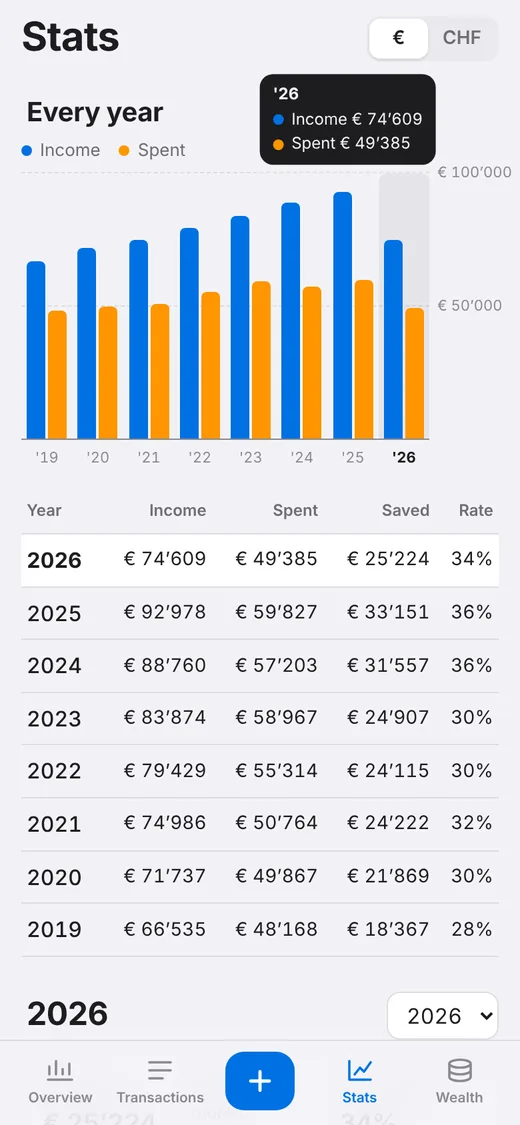 Franco, yearly stats